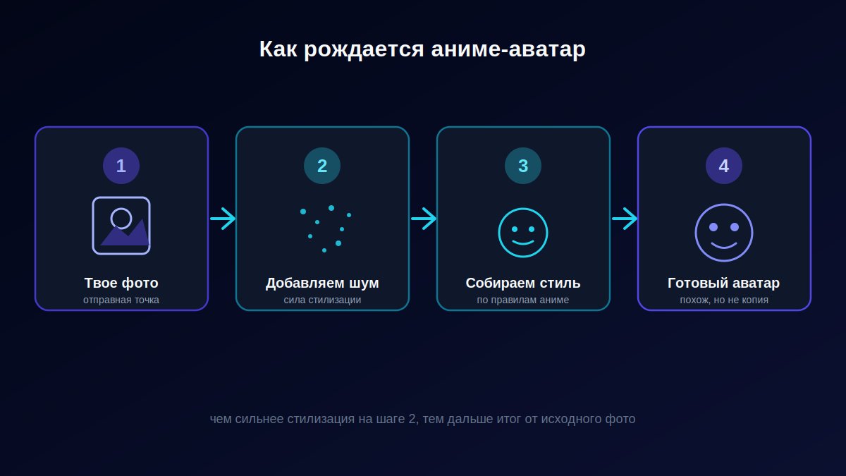 Схема генерации аниме-аватара: фото, шум, стилизация, результат