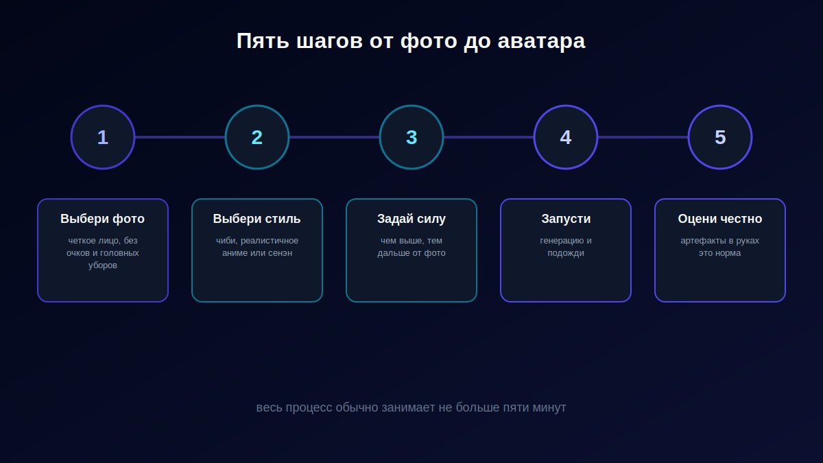 Пять шагов создания аниме-аватара из фото