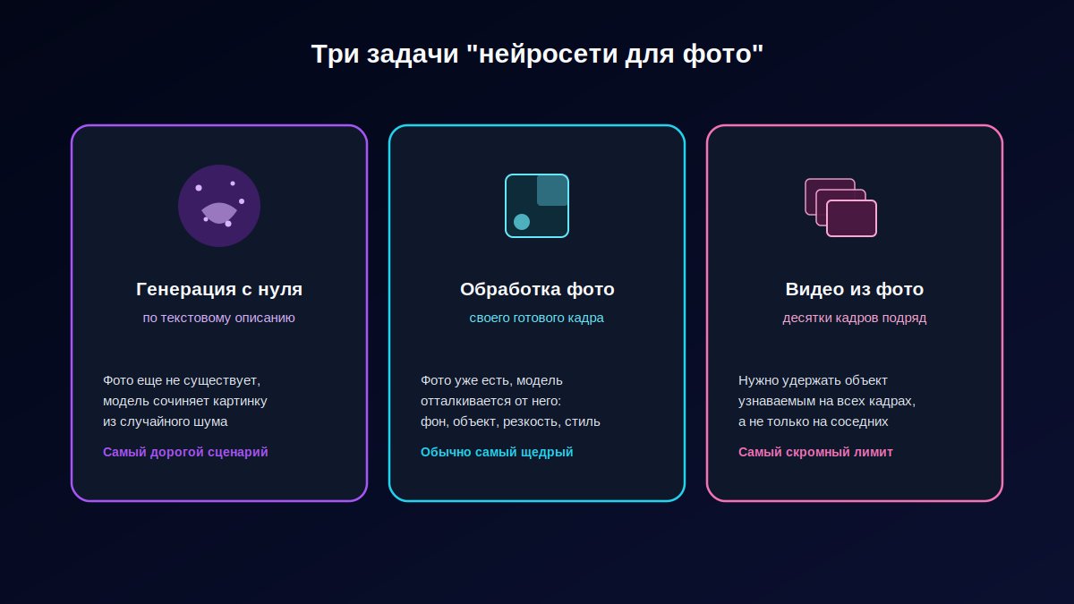 Схема трех задач нейросетей для фото: генерация с нуля, обработка своего фото, видео из фото