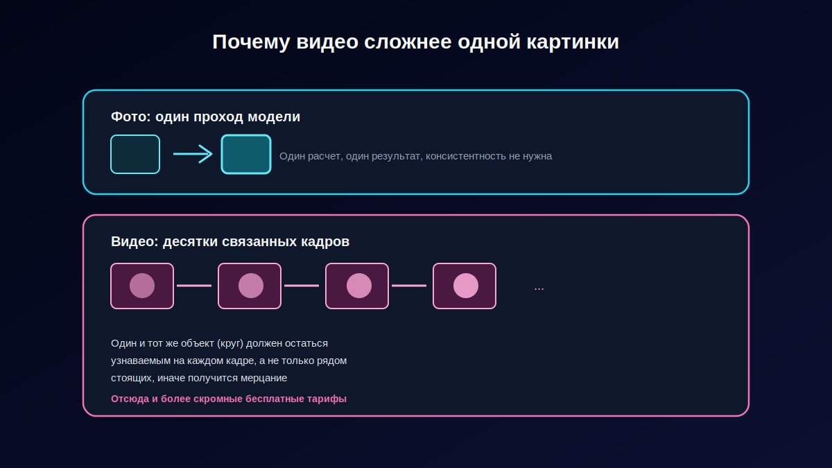 Схема: почему видео из фото сложнее статичного изображения, консистентность между кадрами