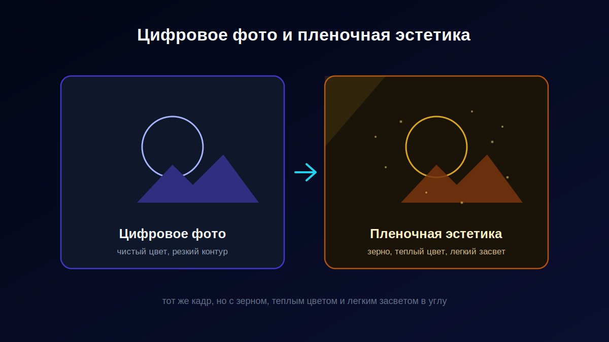 Обычное цифровое фото рядом с тем же кадром в пленочной эстетике 90-х