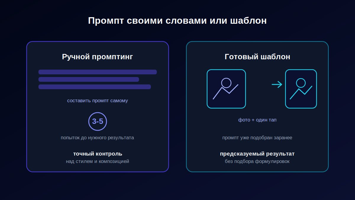 Сравнение: ручной промптинг дает точный контроль, готовый шаблон дает предсказуемый результат без слов