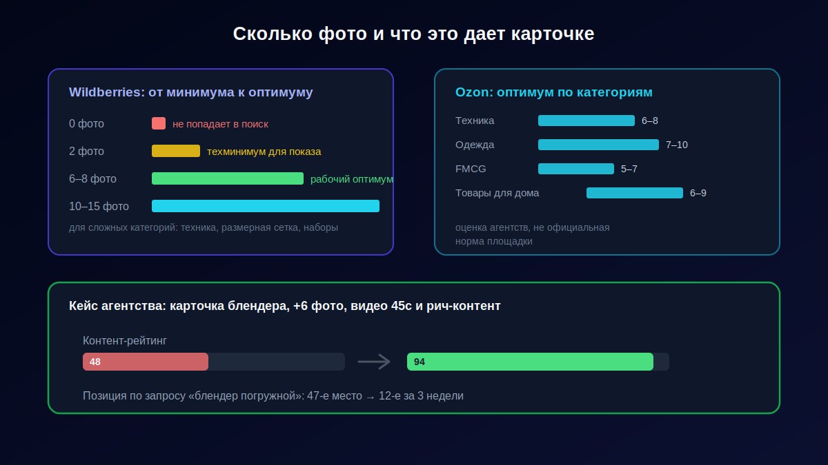 Инфографика числа фото по категориям и рейтинга карточки