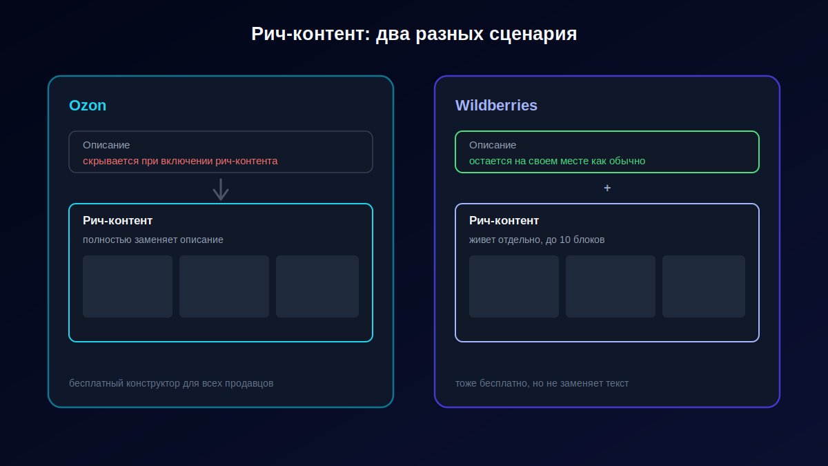 Сравнение рич-контента карточки на Ozon и Wildberries