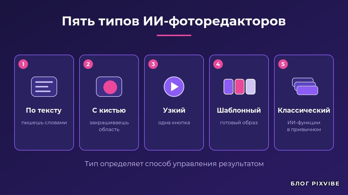 Схема пяти типов ИИ-фоторедакторов и способа управления результатом в каждом
