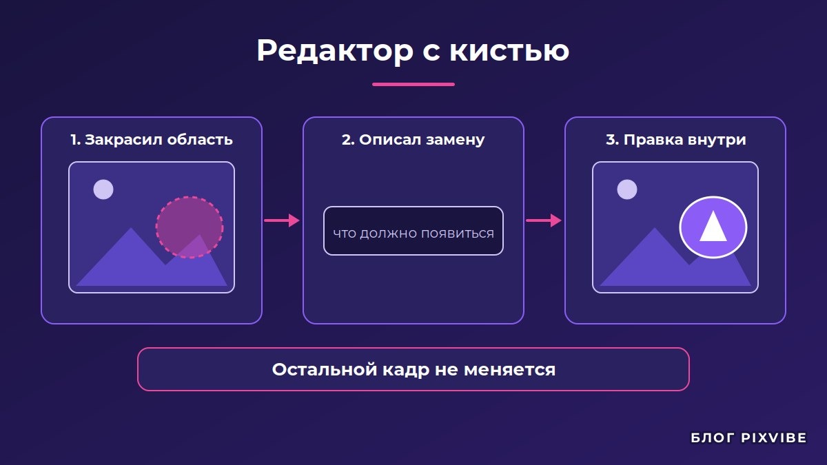 Схема работы редактора с кистью: выделение области, описание замены, результат только внутри выделения