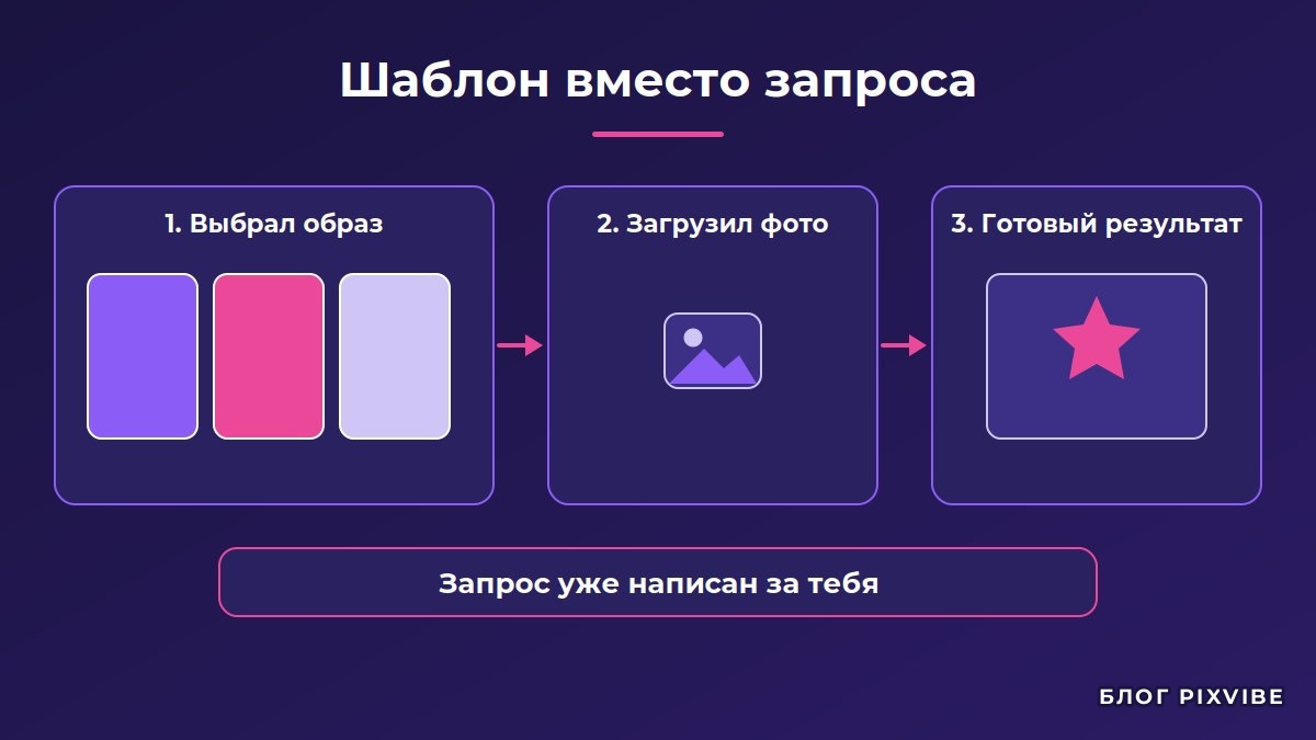 Схема шаблонного редактора: выбор образа, загрузка фото, готовый результат без написания запроса
