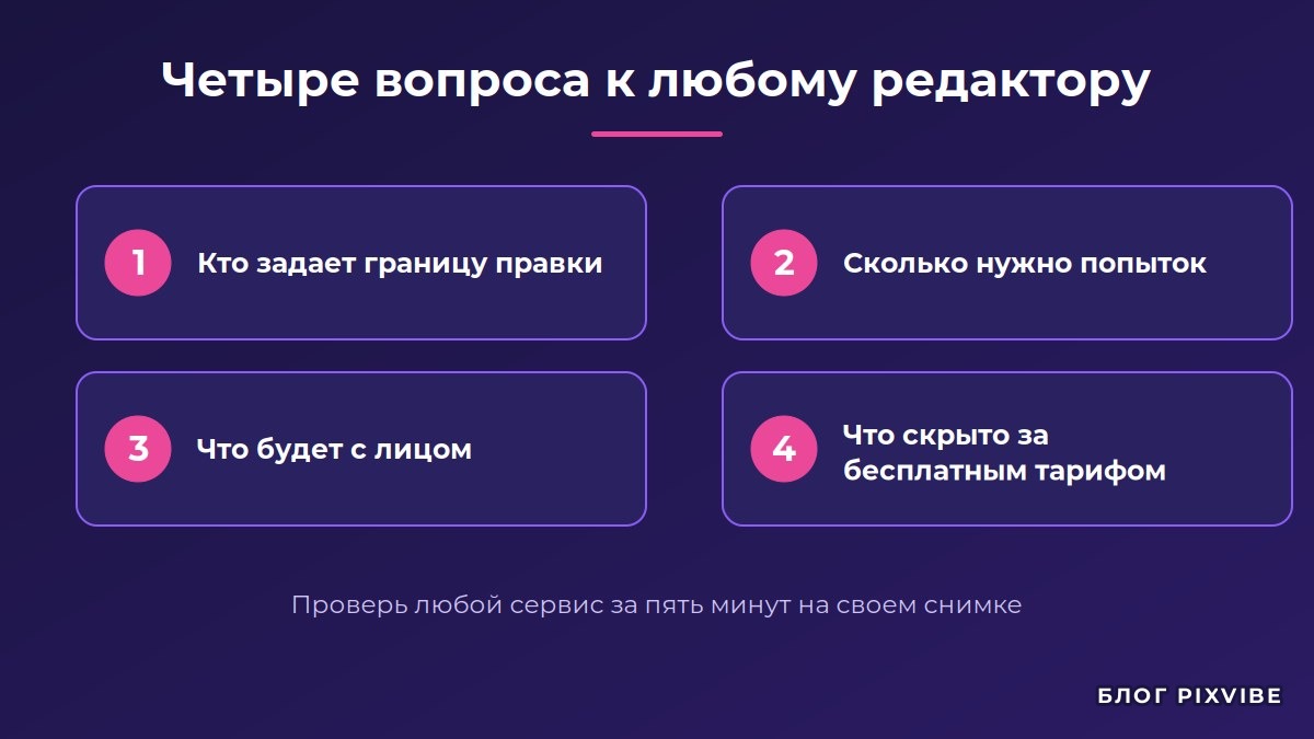 Схема четырех вопросов для выбора ИИ-фоторедактора: граница правки, число попыток, лицо, условия тарифа