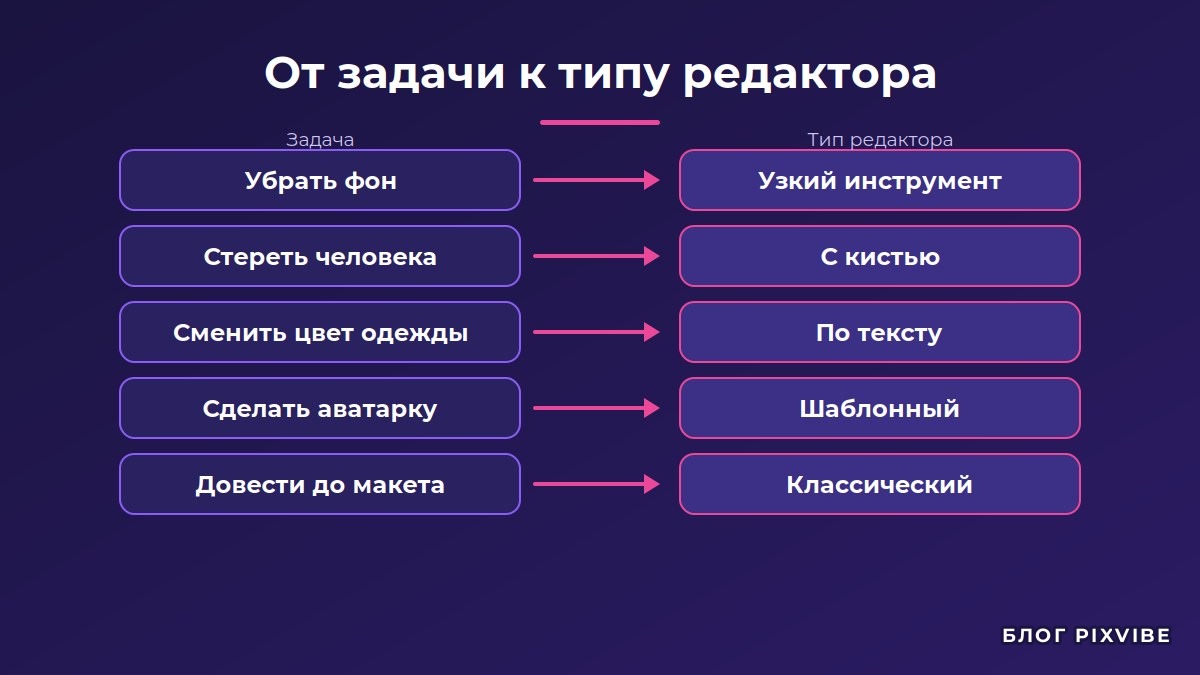 Схема выбора типа ИИ-фоторедактора под задачу: фон, объект, цвет, увеличение, образ