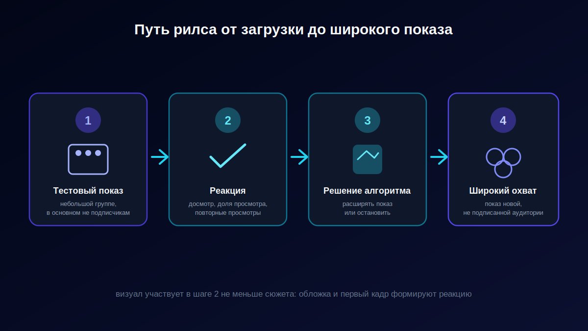 Схема воронки охватов рилс: показ тестовой аудитории, клик по обложке, досмотр, дальнейшее распространение