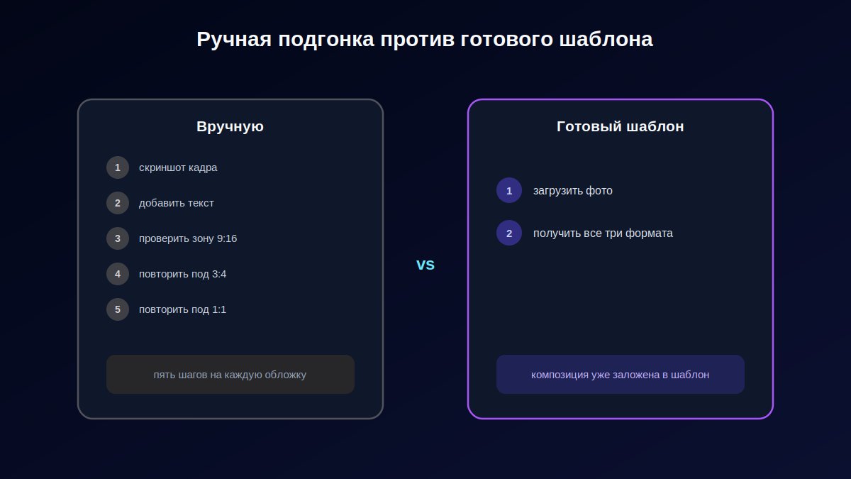 Сравнение ручной подгонки обложки под три формата и готового шаблона под все форматы сразу