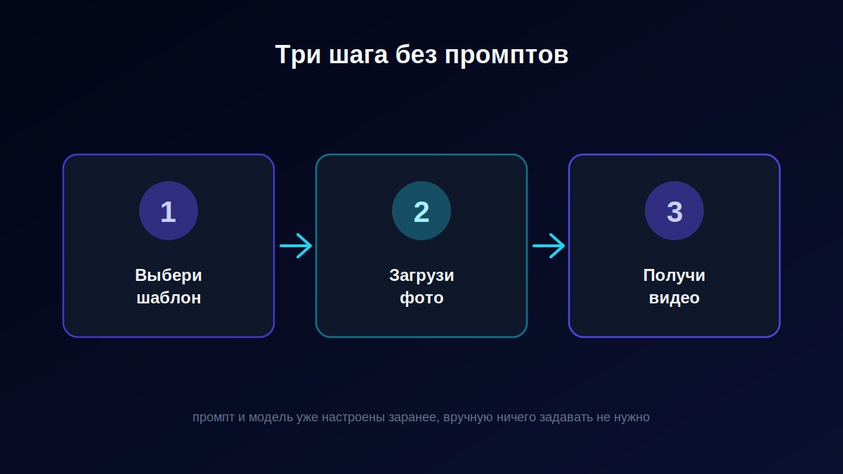 Три шага оживления фото через готовый шаблон без промптов