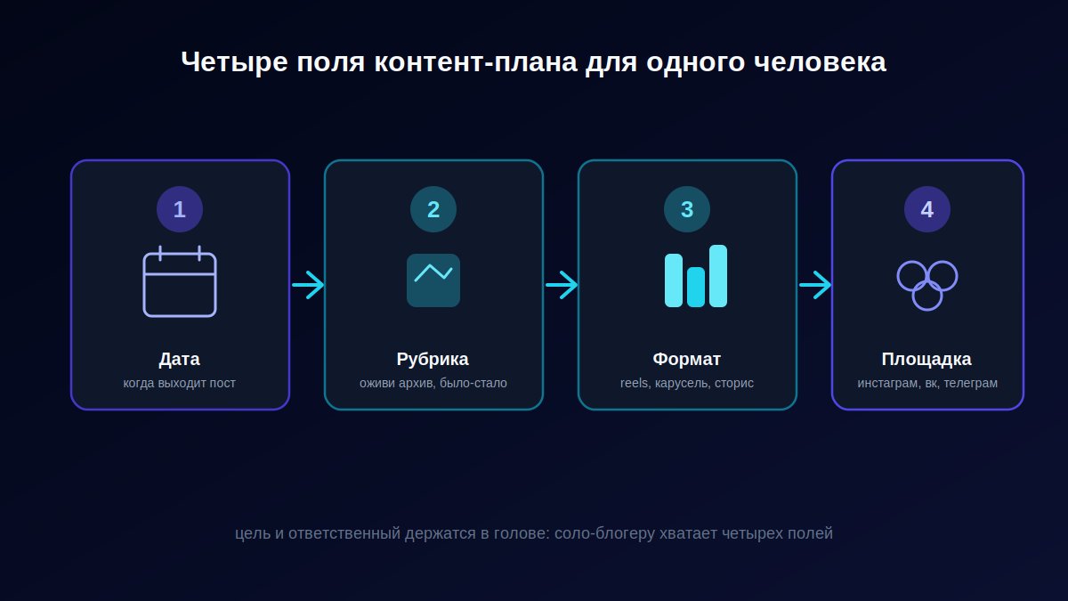 Четыре обязательных поля контент-плана: дата, рубрика, формат, площадка