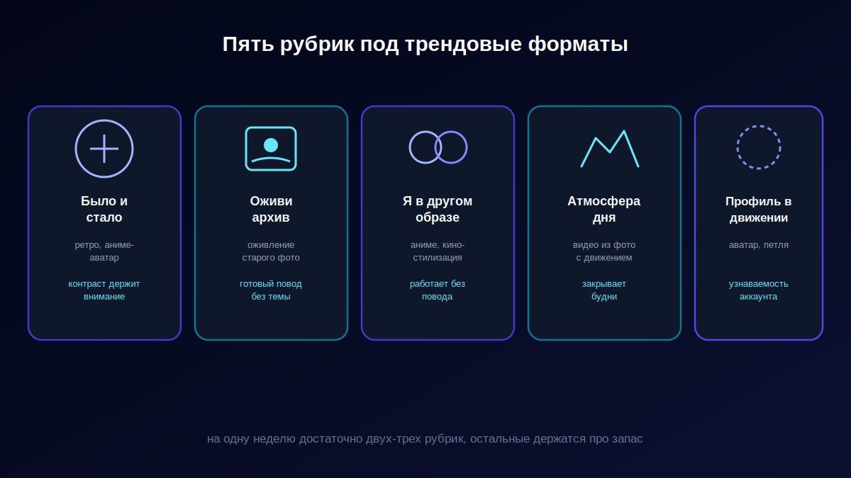 Пять рубрик контент-плана и трендовые форматы фото и видео под них