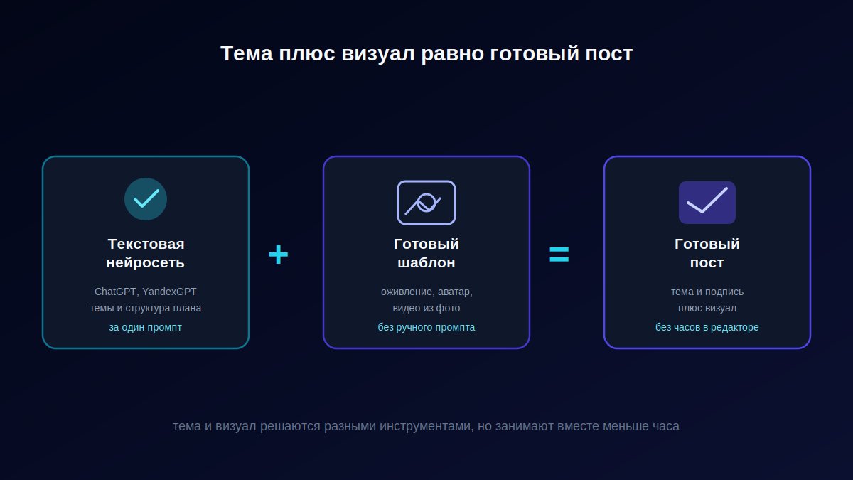 Схема: тема от нейросети плюс визуал от шаблона равно готовый пост