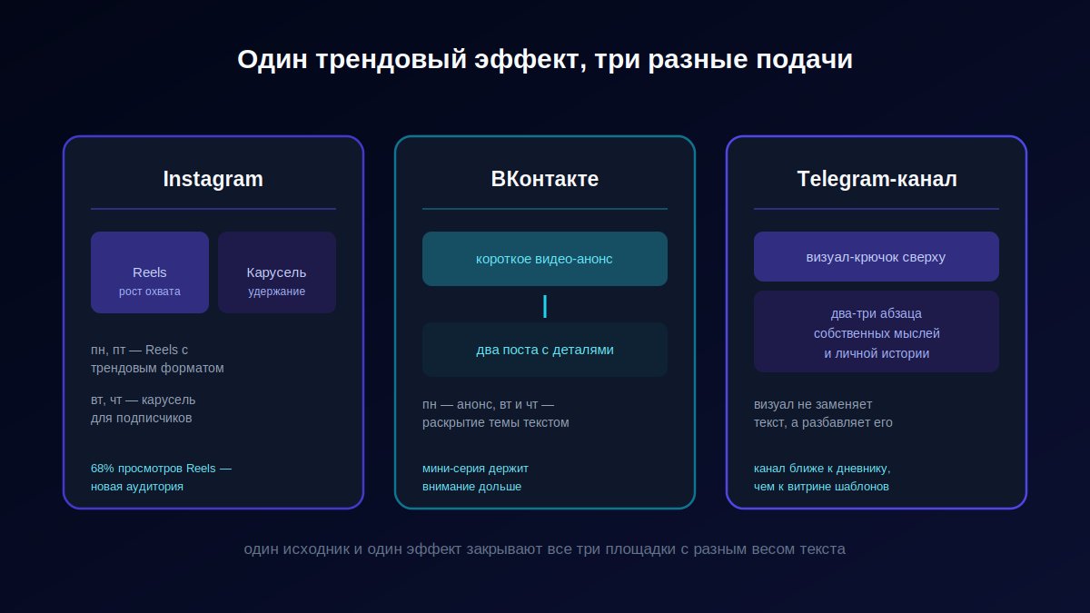 Контент-план под разные площадки: Instagram, ВКонтакте, Telegram-канал