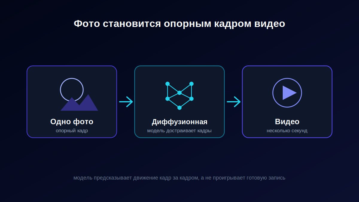 Схема: фото становится первым кадром, нейросеть достраивает последовательность кадров в видео