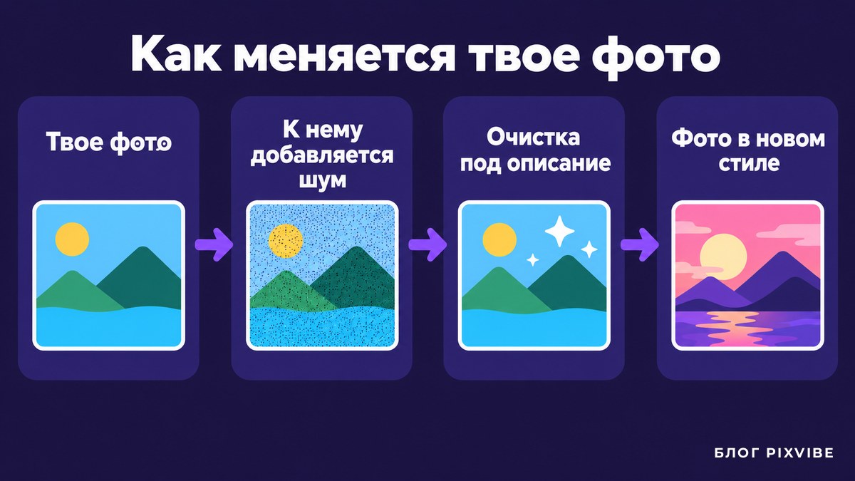 Схема: четыре шага от твоего фото до фото в новом стиле