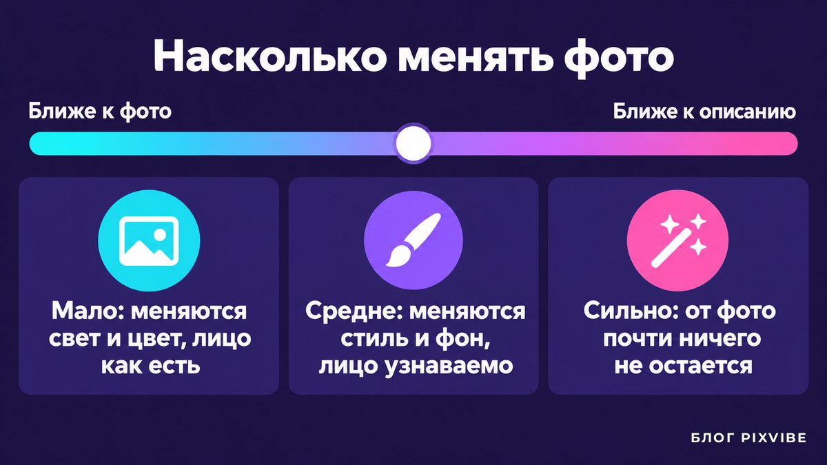 Схема: шкала силы изменения от близкого к фото до близкого к описанию