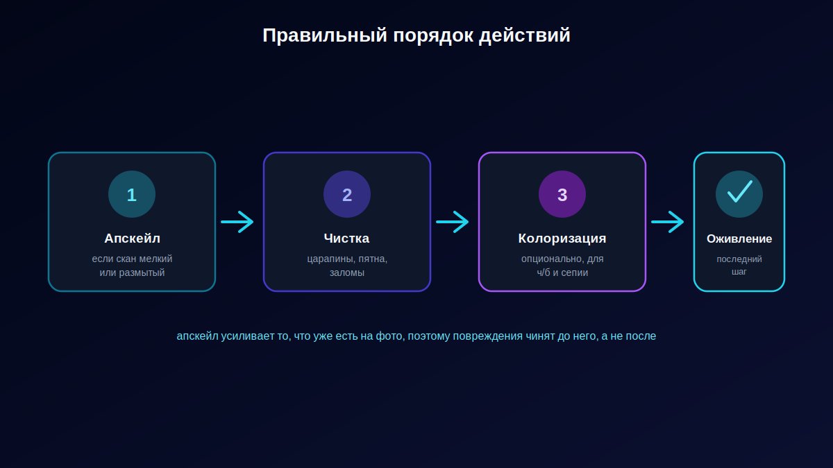 Схема порядка действий: апскейл, чистка повреждений, колоризация, оживление старого фото