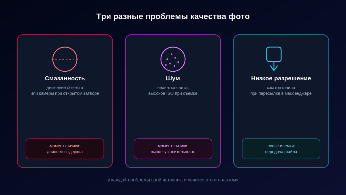 Три разные проблемы качества фото: смазанность, шум и низкое разрешение при пересылке